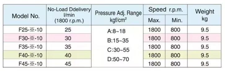 LCH Model Selection VPE-F35-B-10 LCH Hydraulic Vane Pump